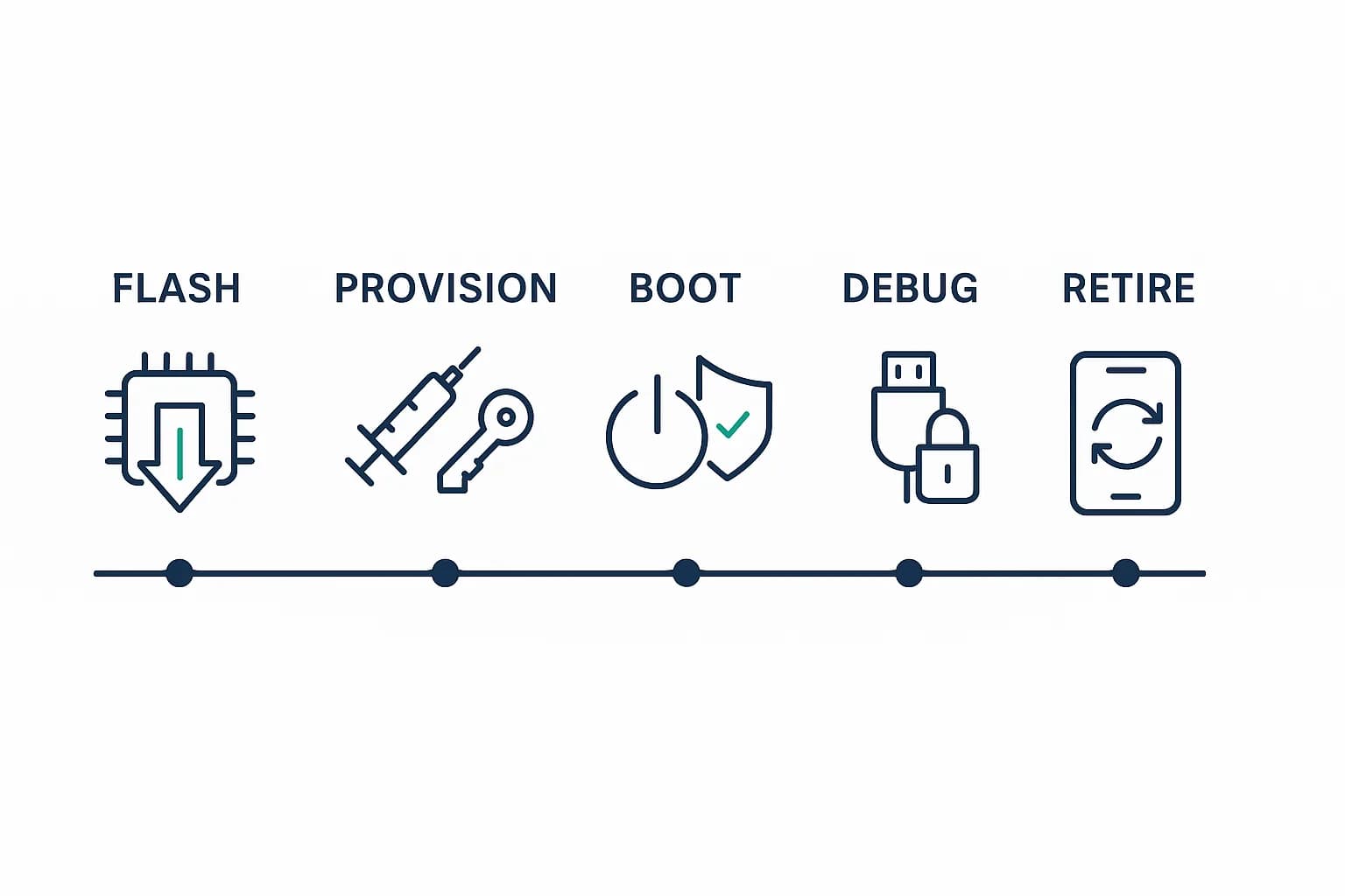 Five security-critical line steps shown as labeled icons: Flash, Provision, Boot, Debug, and Retire, connected by a flow line.