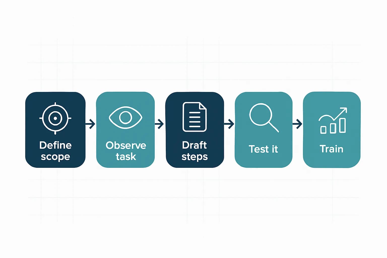 A horizontal workflow showing the SOP writing process: define scope, observe the task, draft steps, test it, review, and train.